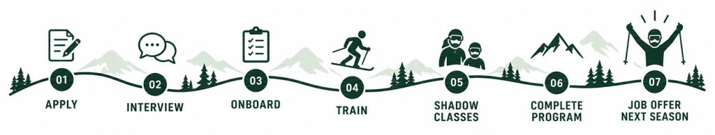 Your path to becoming an instructor. 8 steps.