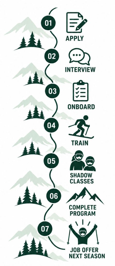 Your Path to becoming an instructor.